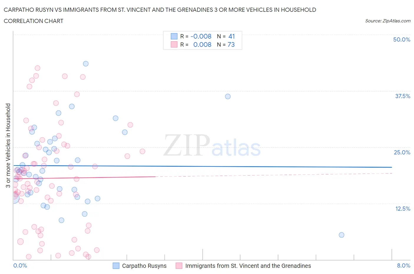 Carpatho Rusyn vs Immigrants from St. Vincent and the Grenadines 3 or more Vehicles in Household