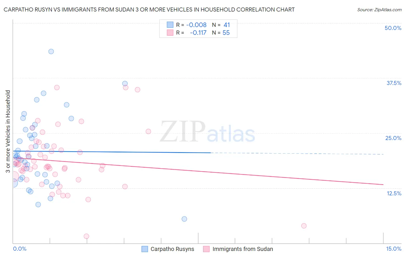 Carpatho Rusyn vs Immigrants from Sudan 3 or more Vehicles in Household