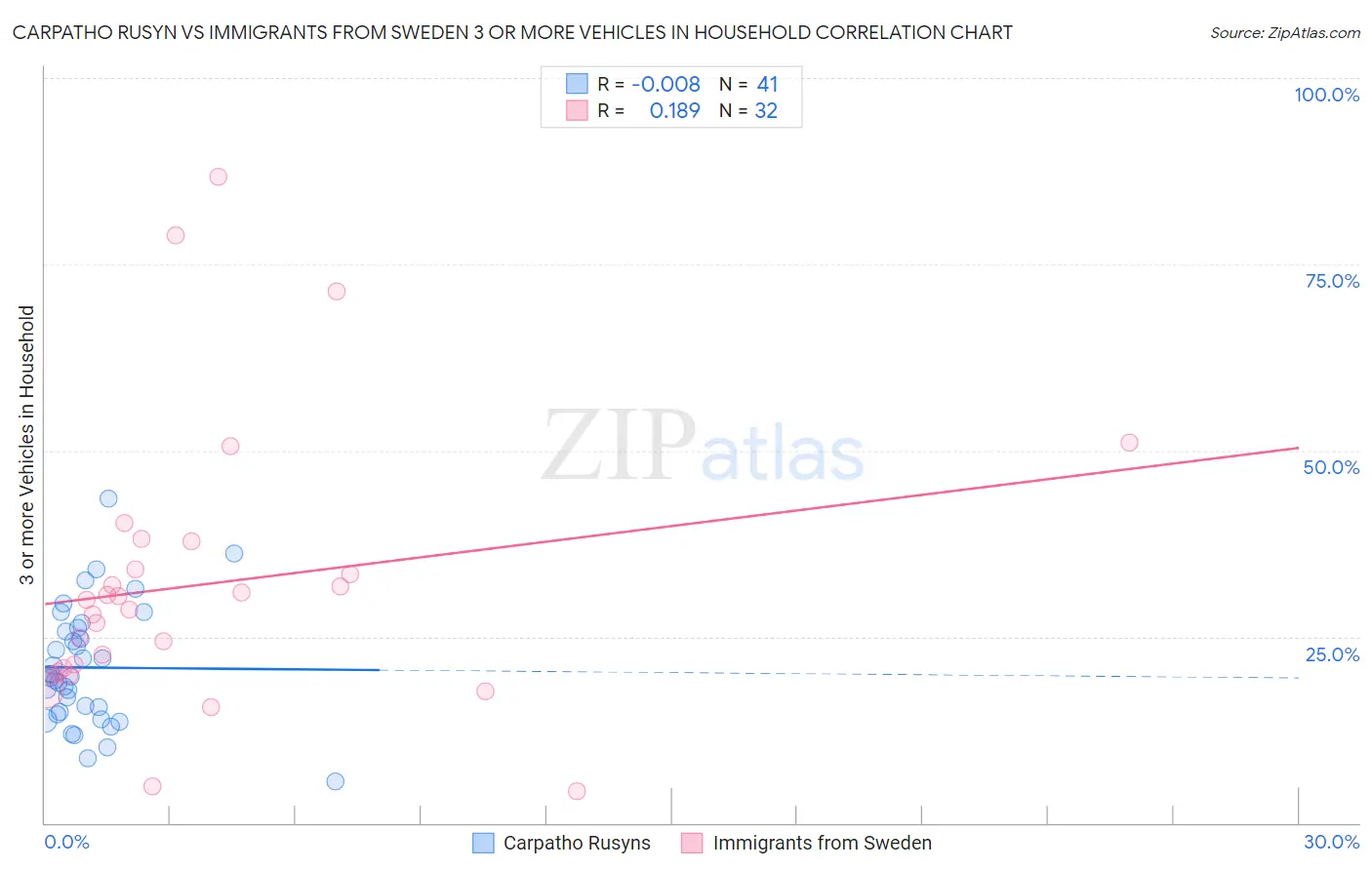 Carpatho Rusyn vs Immigrants from Sweden 3 or more Vehicles in Household