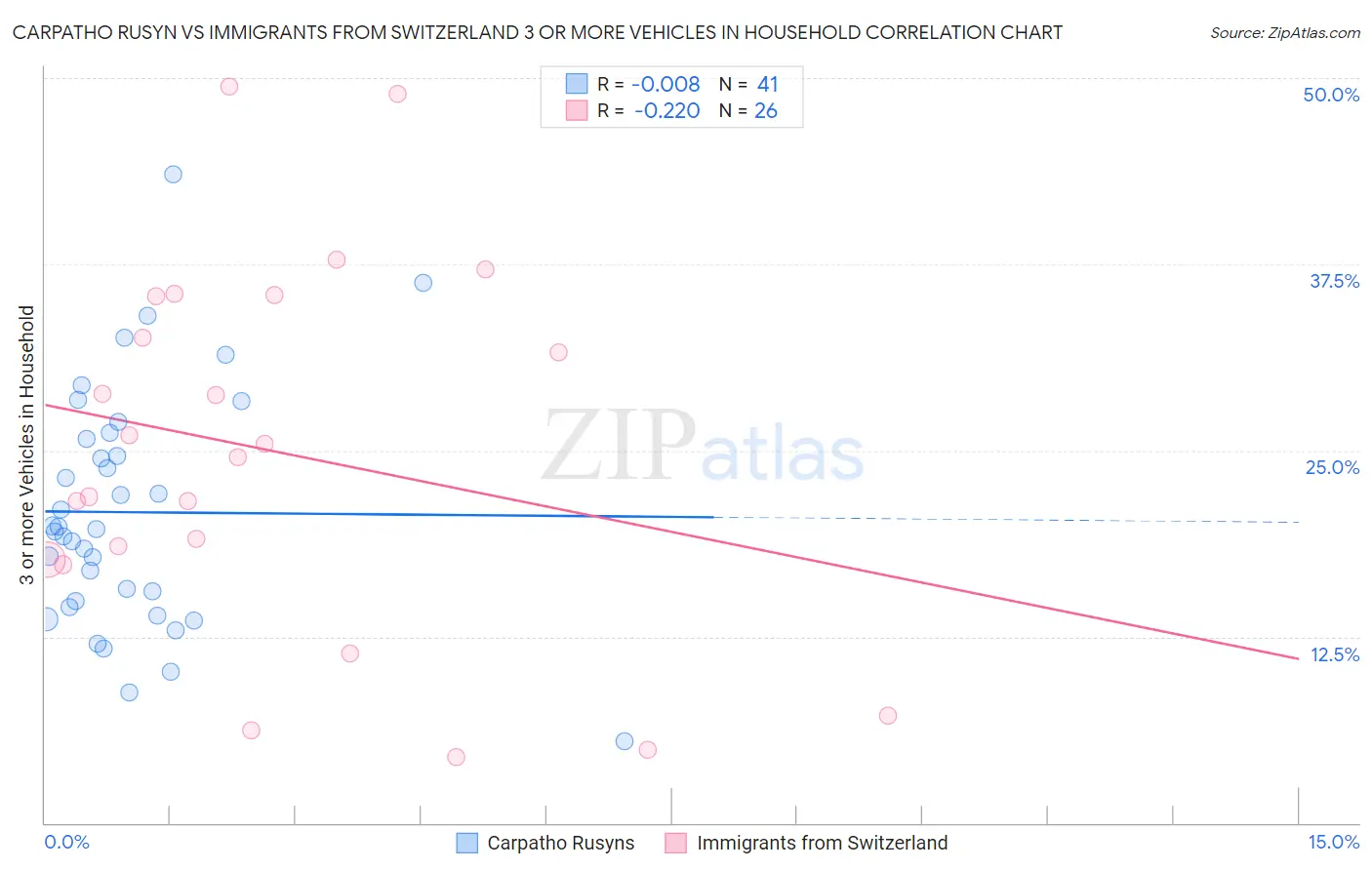 Carpatho Rusyn vs Immigrants from Switzerland 3 or more Vehicles in Household