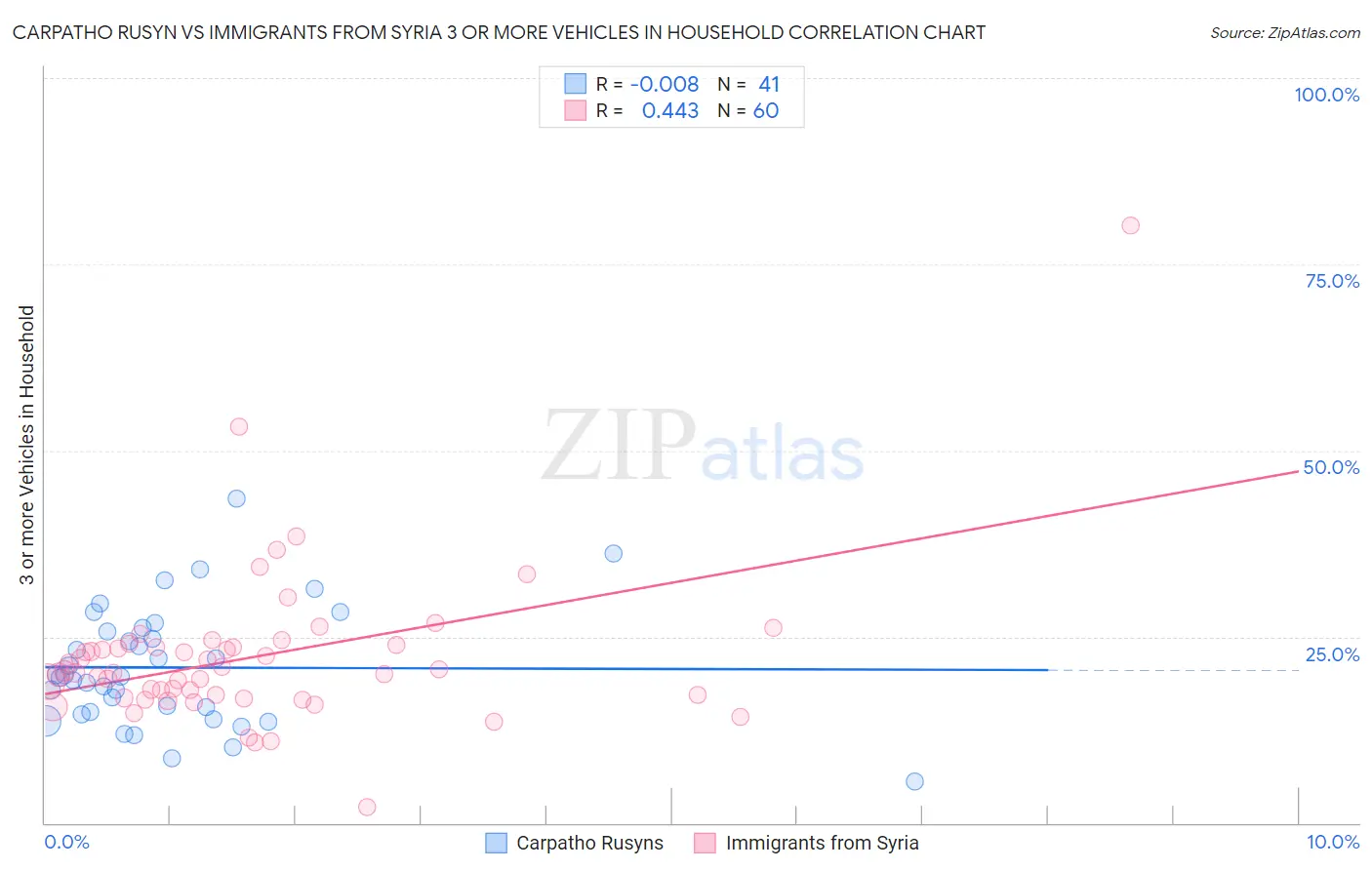 Carpatho Rusyn vs Immigrants from Syria 3 or more Vehicles in Household
