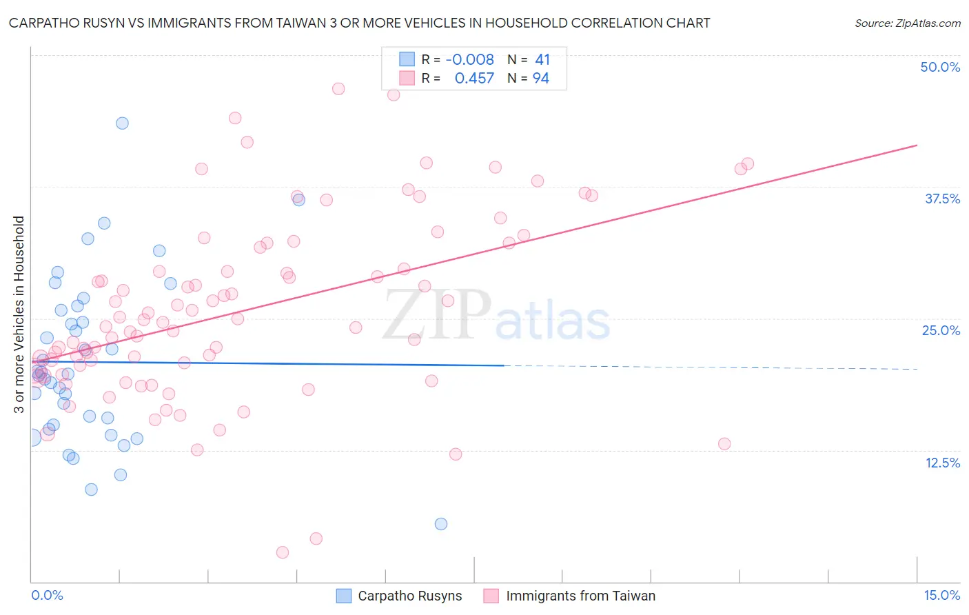 Carpatho Rusyn vs Immigrants from Taiwan 3 or more Vehicles in Household