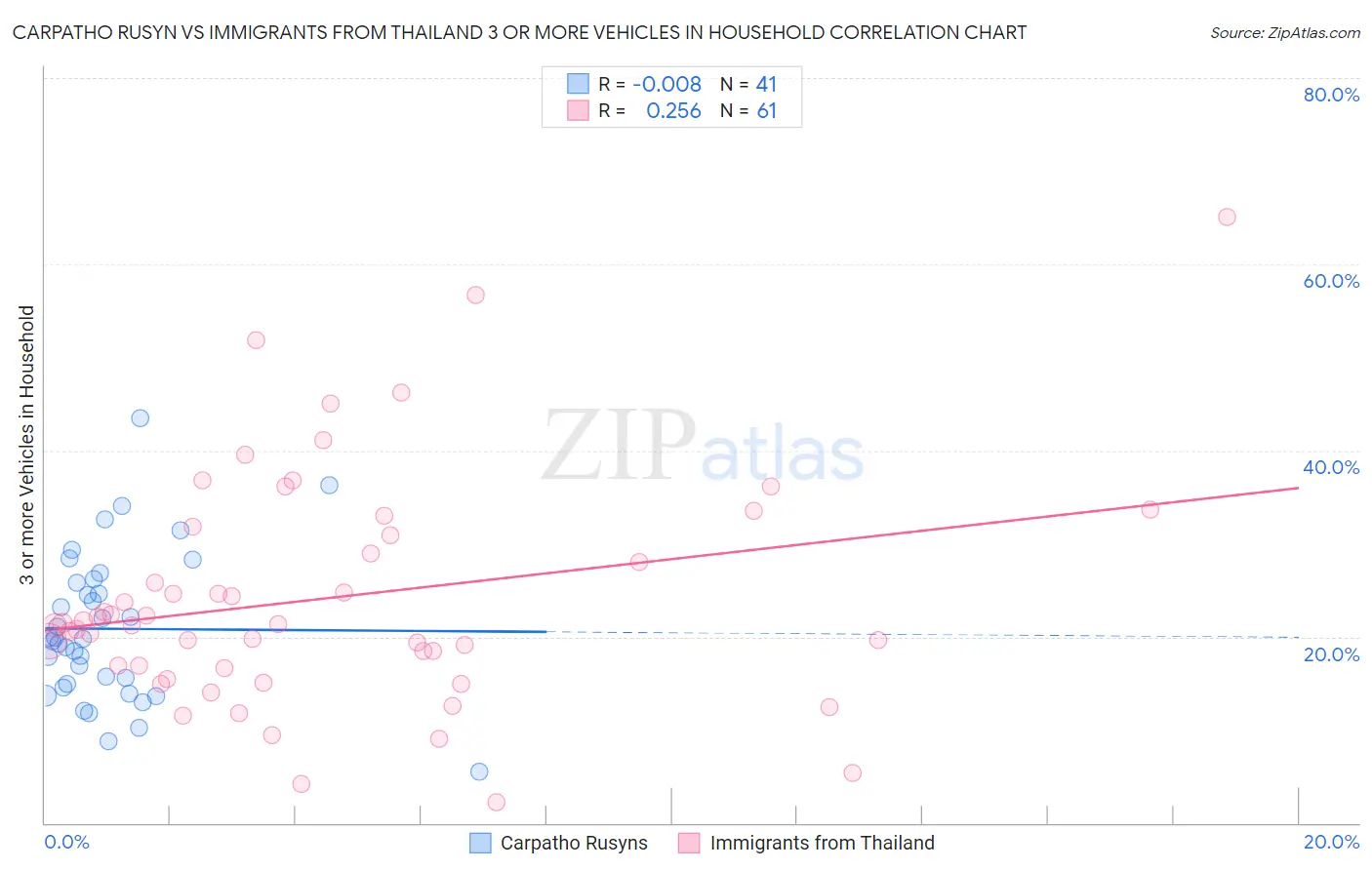 Carpatho Rusyn vs Immigrants from Thailand 3 or more Vehicles in Household