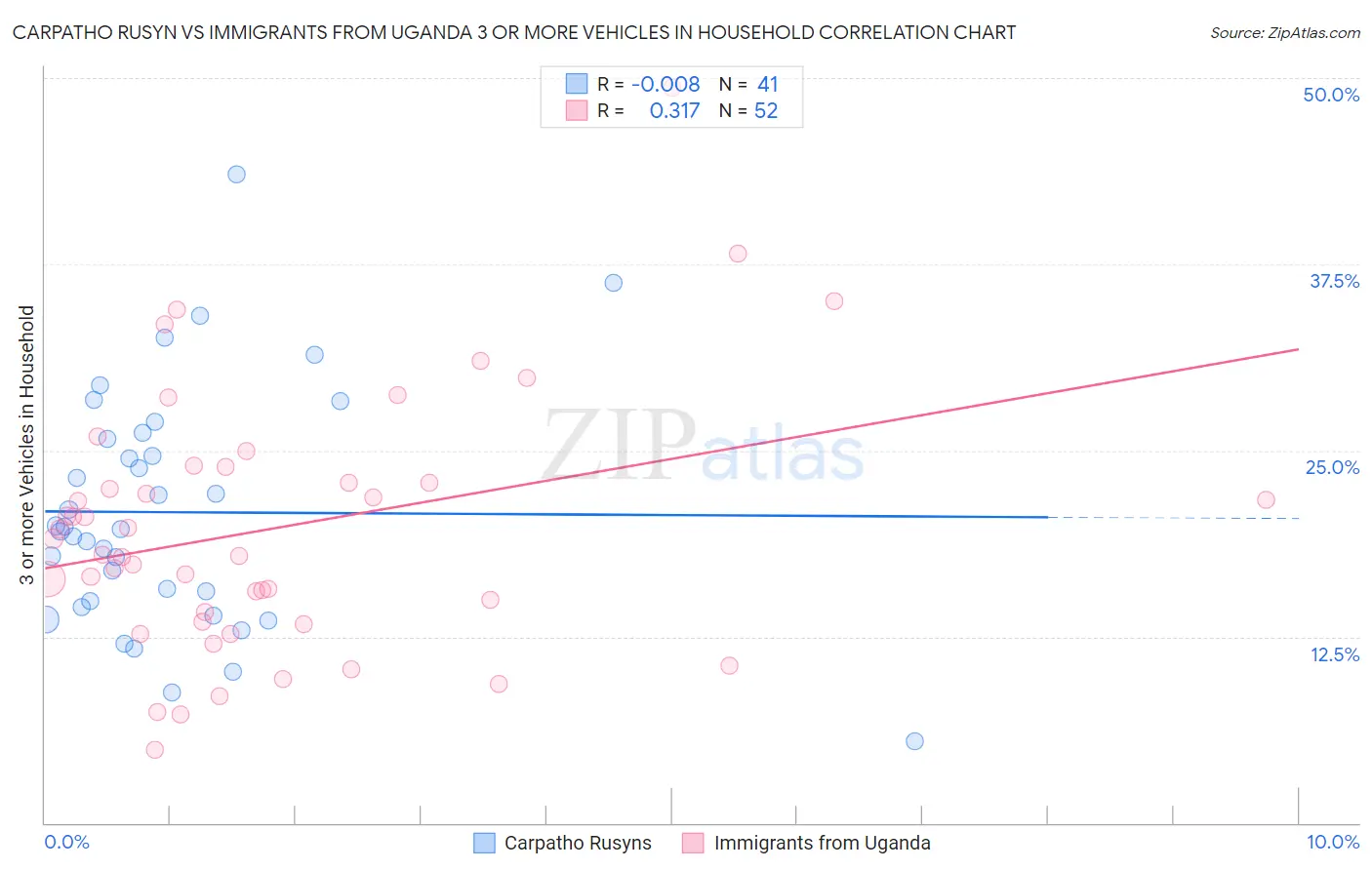 Carpatho Rusyn vs Immigrants from Uganda 3 or more Vehicles in Household