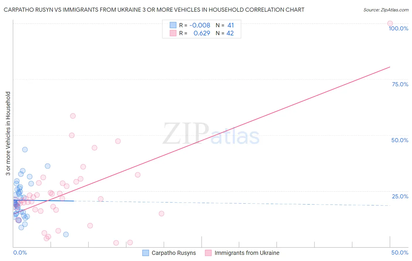 Carpatho Rusyn vs Immigrants from Ukraine 3 or more Vehicles in Household