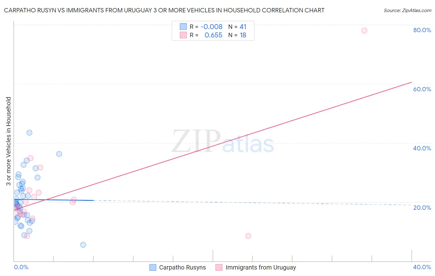 Carpatho Rusyn vs Immigrants from Uruguay 3 or more Vehicles in Household
