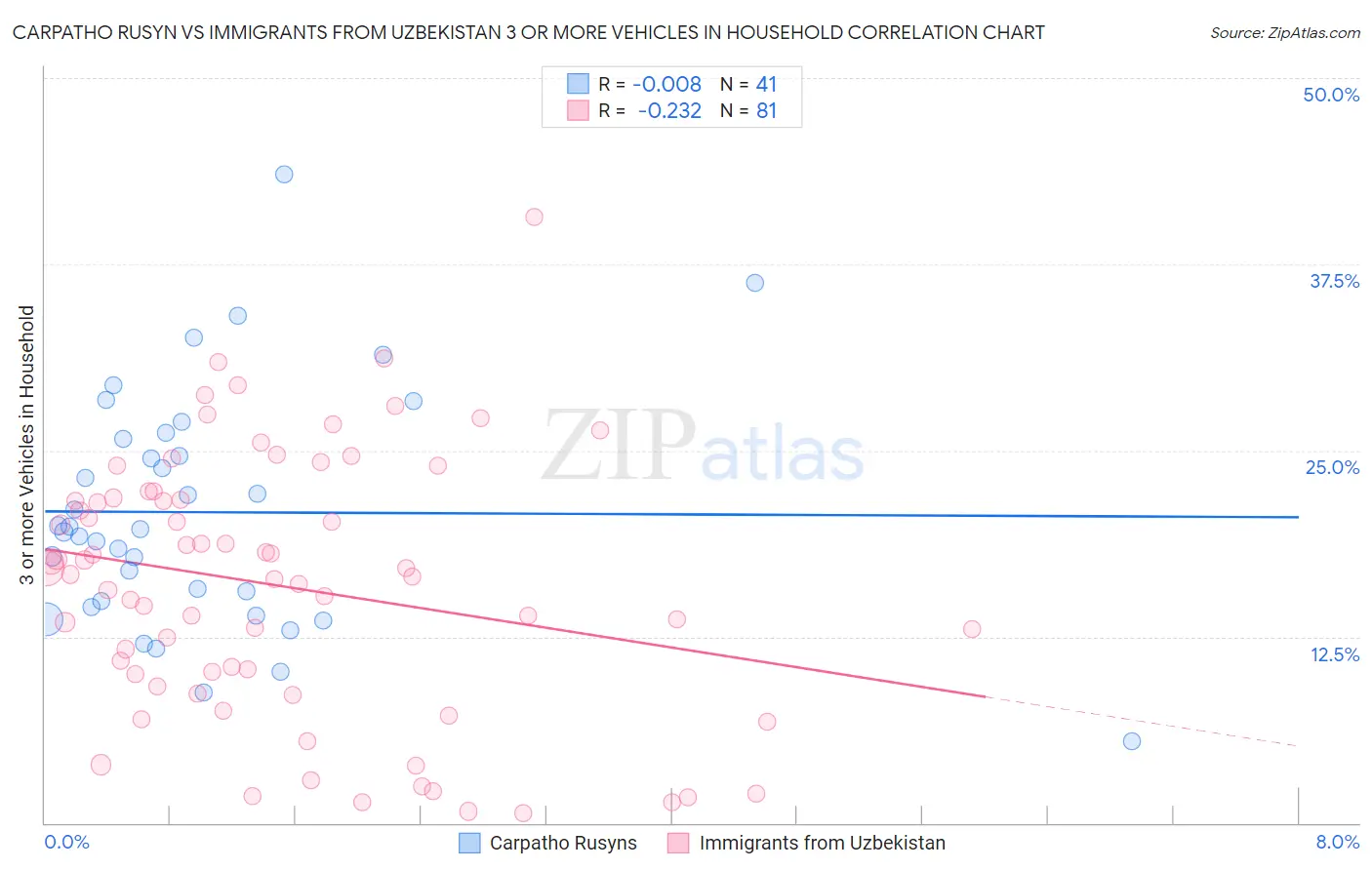 Carpatho Rusyn vs Immigrants from Uzbekistan 3 or more Vehicles in Household