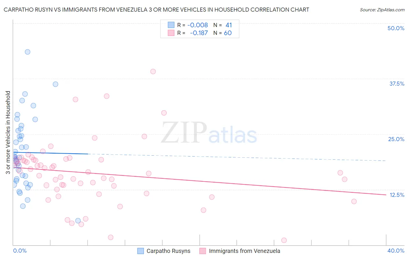 Carpatho Rusyn vs Immigrants from Venezuela 3 or more Vehicles in Household