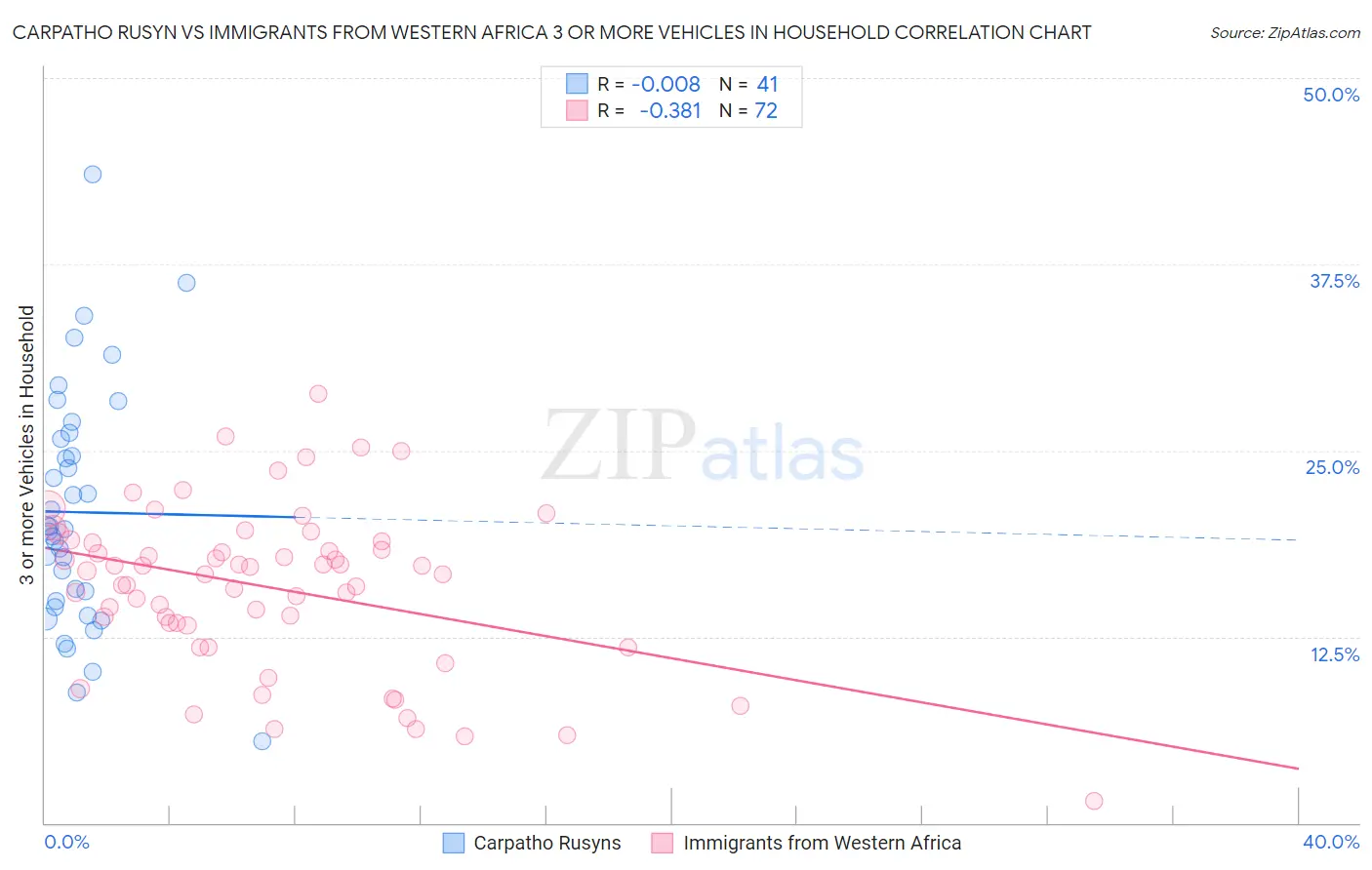 Carpatho Rusyn vs Immigrants from Western Africa 3 or more Vehicles in Household