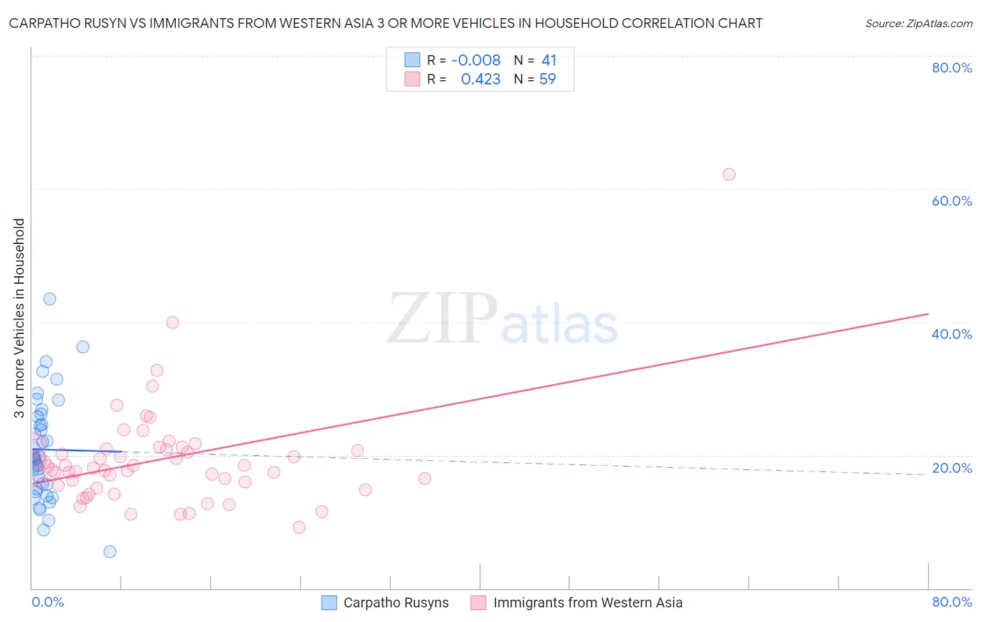 Carpatho Rusyn vs Immigrants from Western Asia 3 or more Vehicles in Household