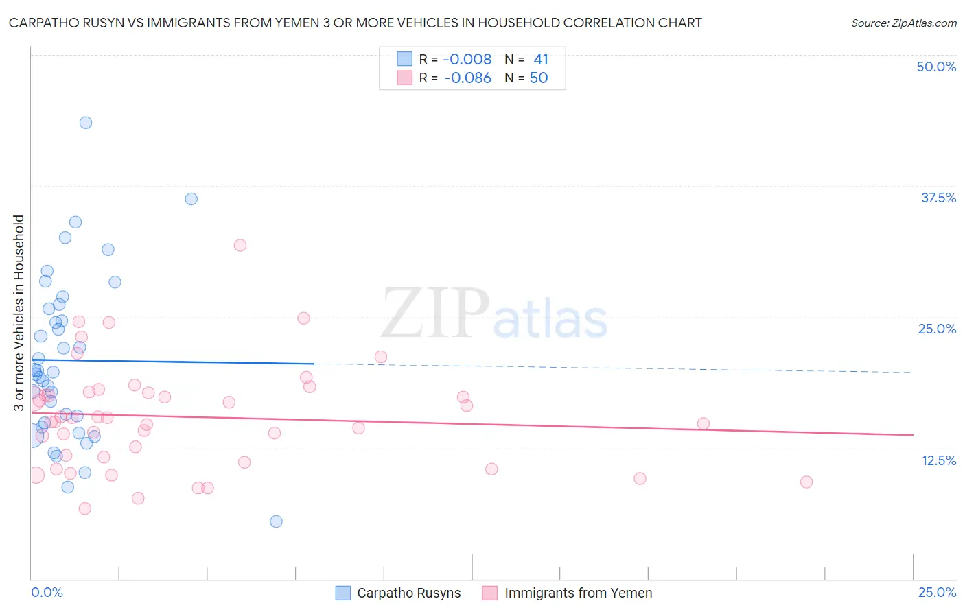 Carpatho Rusyn vs Immigrants from Yemen 3 or more Vehicles in Household