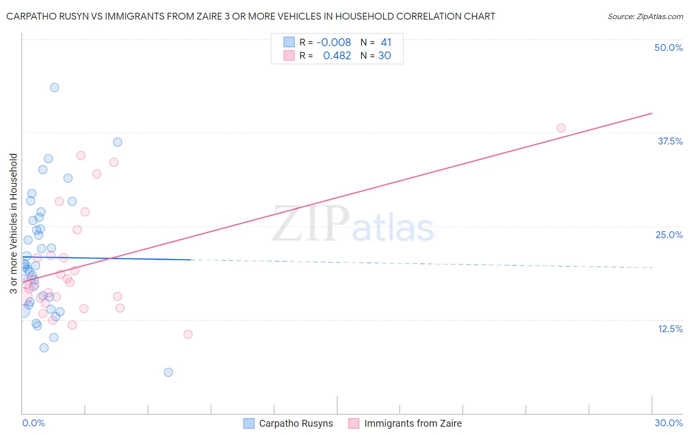 Carpatho Rusyn vs Immigrants from Zaire 3 or more Vehicles in Household
