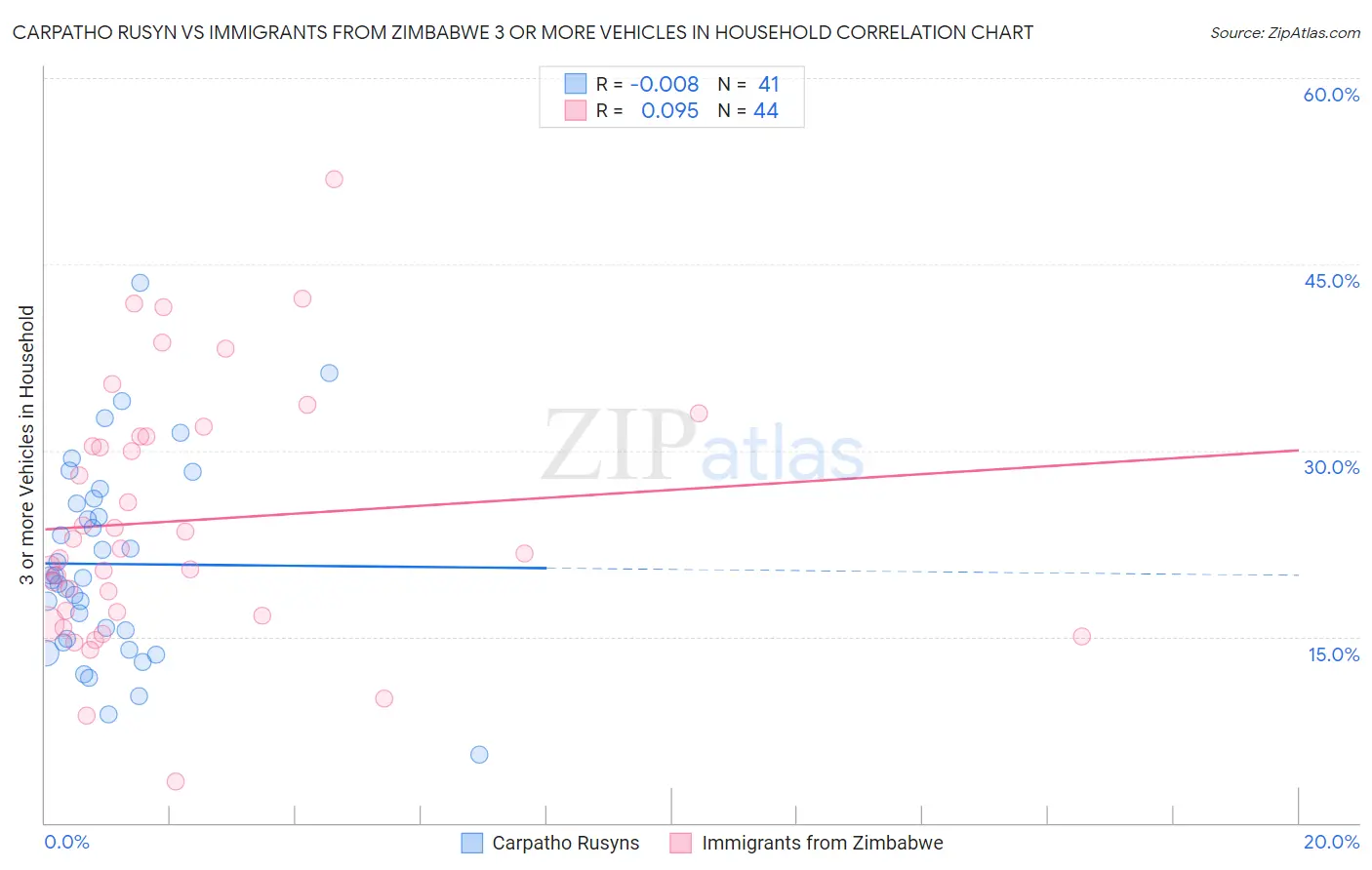 Carpatho Rusyn vs Immigrants from Zimbabwe 3 or more Vehicles in Household