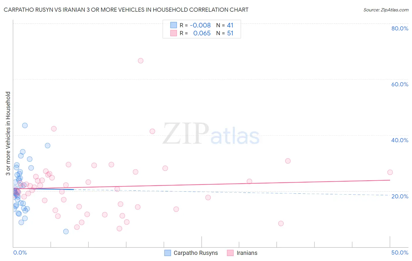 Carpatho Rusyn vs Iranian 3 or more Vehicles in Household