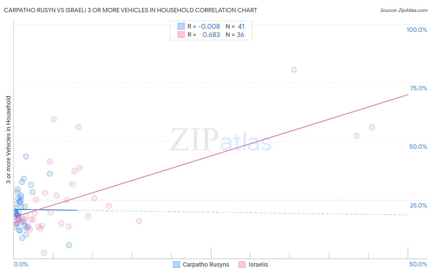 Carpatho Rusyn vs Israeli 3 or more Vehicles in Household