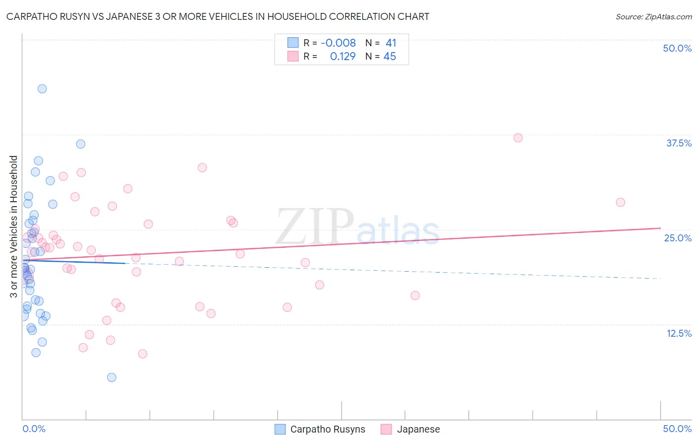 Carpatho Rusyn vs Japanese 3 or more Vehicles in Household