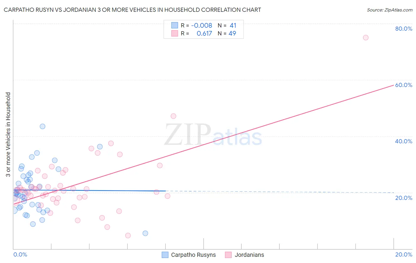 Carpatho Rusyn vs Jordanian 3 or more Vehicles in Household