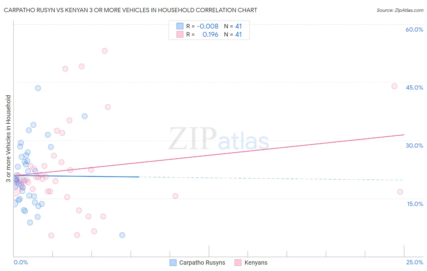 Carpatho Rusyn vs Kenyan 3 or more Vehicles in Household