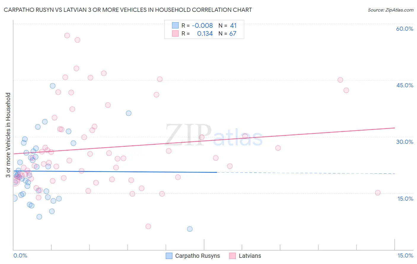 Carpatho Rusyn vs Latvian 3 or more Vehicles in Household