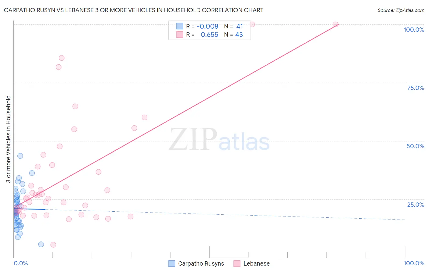 Carpatho Rusyn vs Lebanese 3 or more Vehicles in Household