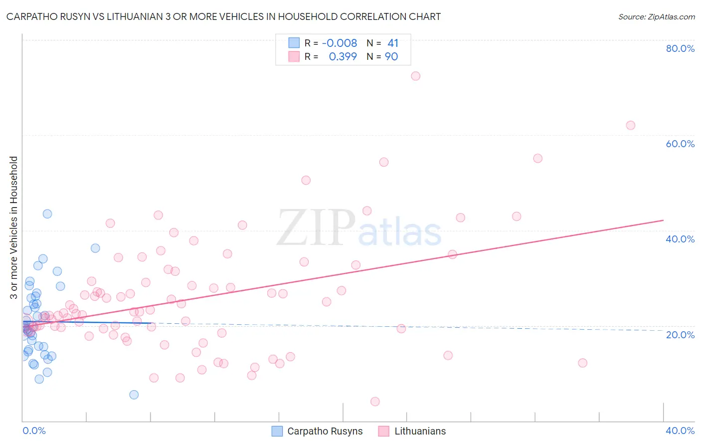 Carpatho Rusyn vs Lithuanian 3 or more Vehicles in Household