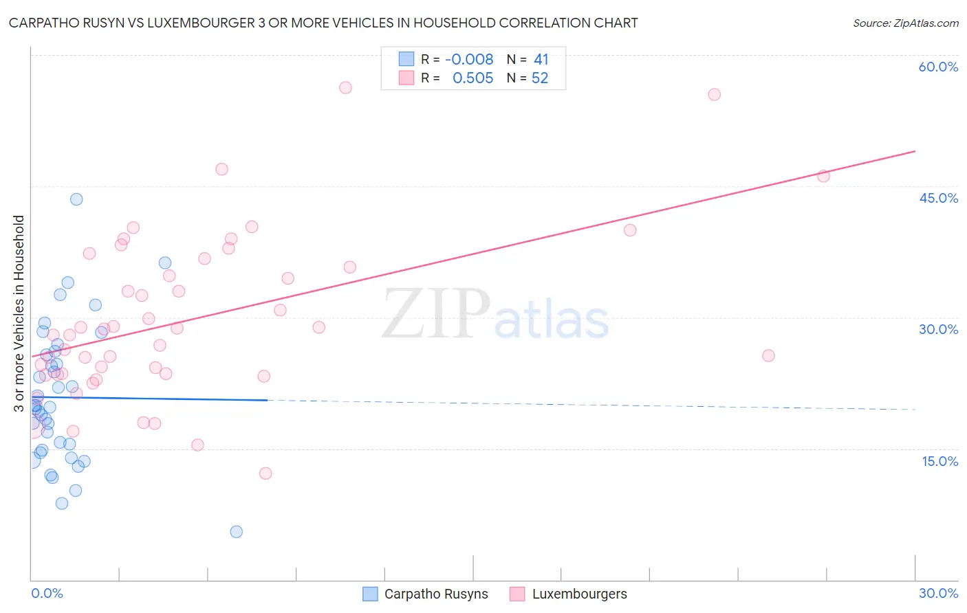 Carpatho Rusyn vs Luxembourger 3 or more Vehicles in Household