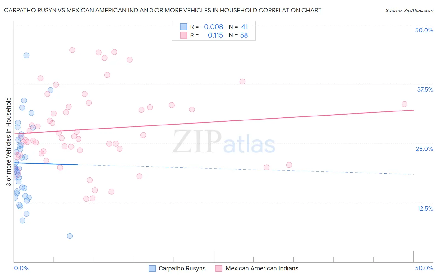 Carpatho Rusyn vs Mexican American Indian 3 or more Vehicles in Household