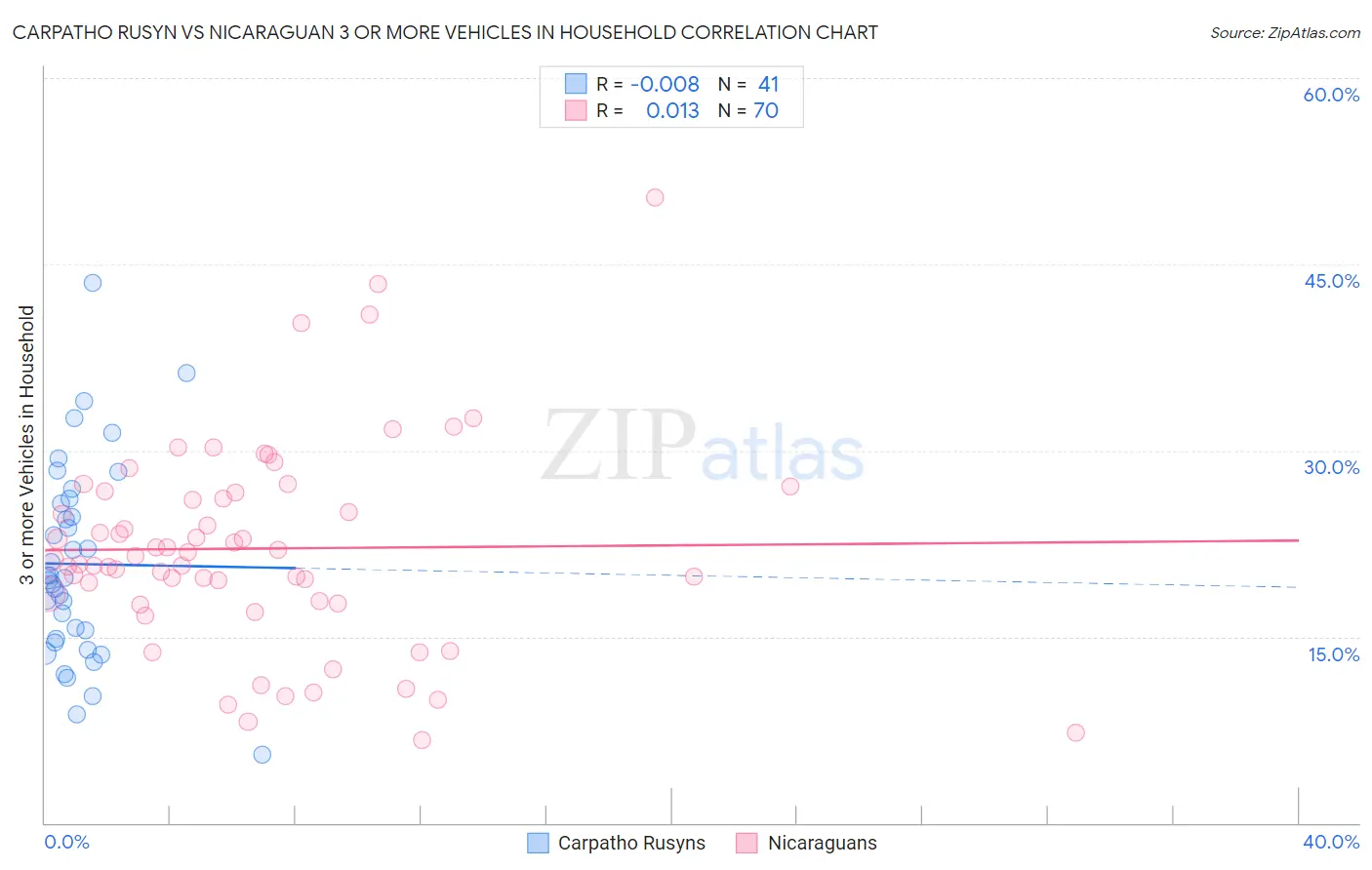 Carpatho Rusyn vs Nicaraguan 3 or more Vehicles in Household