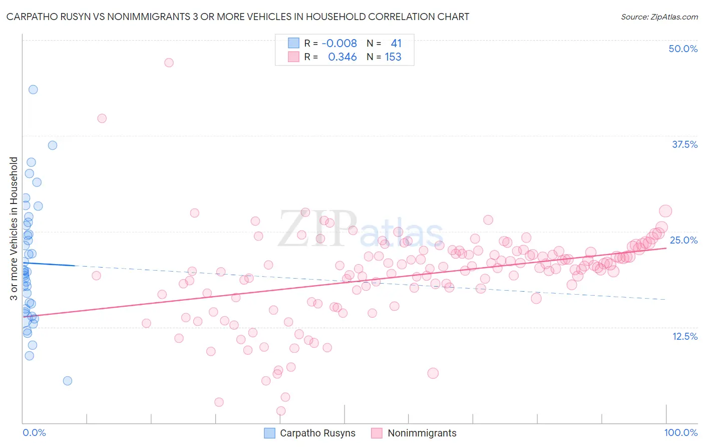 Carpatho Rusyn vs Nonimmigrants 3 or more Vehicles in Household