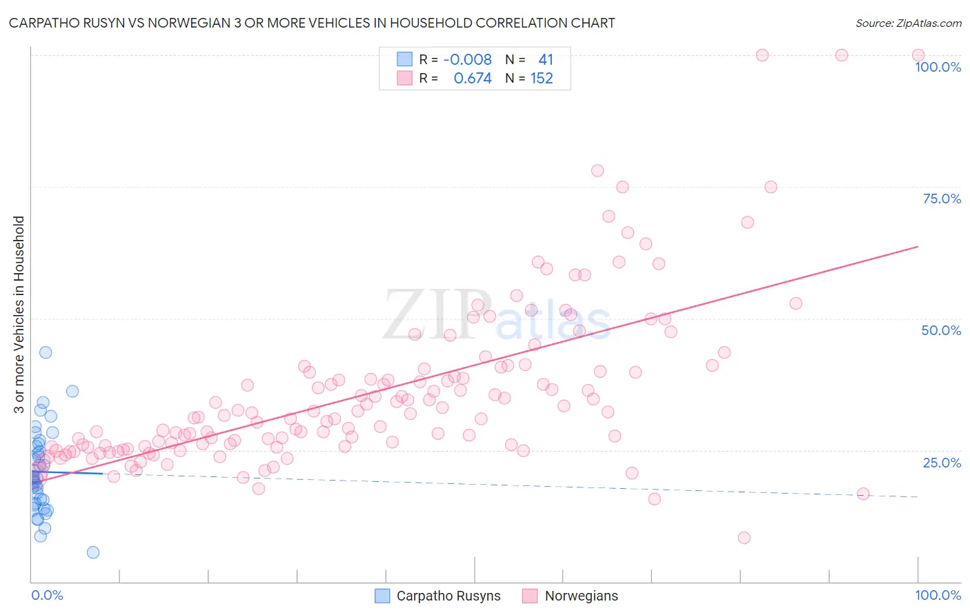 Carpatho Rusyn vs Norwegian 3 or more Vehicles in Household