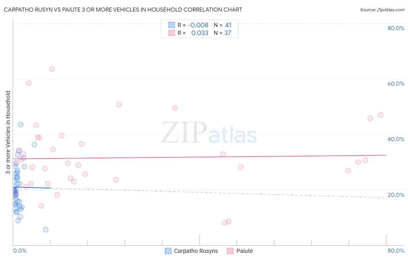 Carpatho Rusyn vs Paiute 3 or more Vehicles in Household