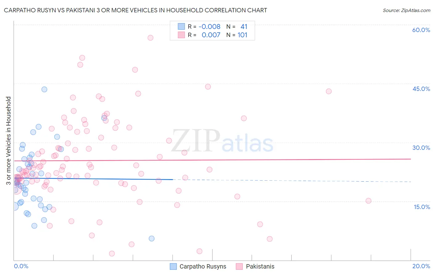 Carpatho Rusyn vs Pakistani 3 or more Vehicles in Household