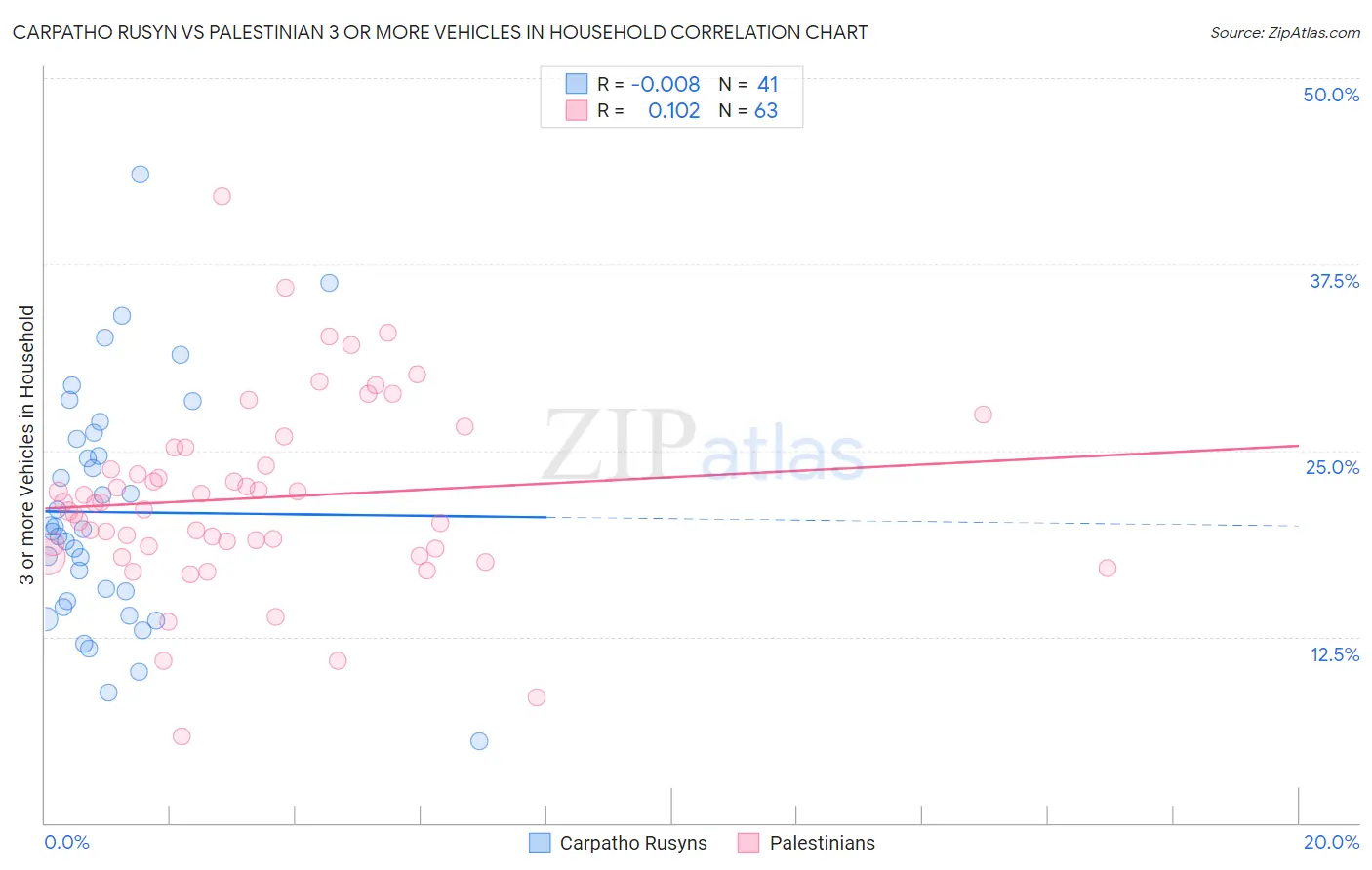 Carpatho Rusyn vs Palestinian 3 or more Vehicles in Household