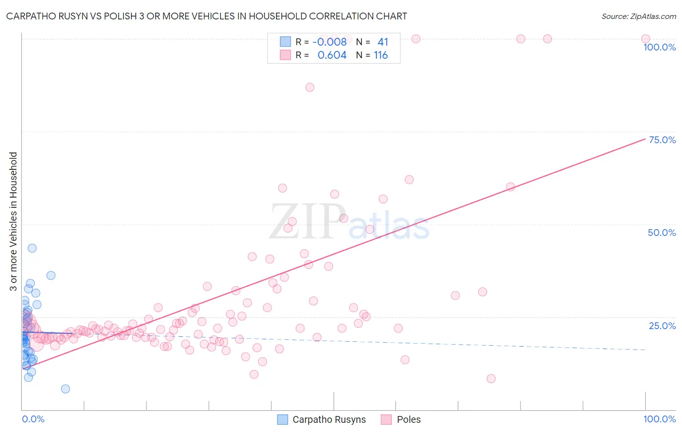 Carpatho Rusyn vs Polish 3 or more Vehicles in Household