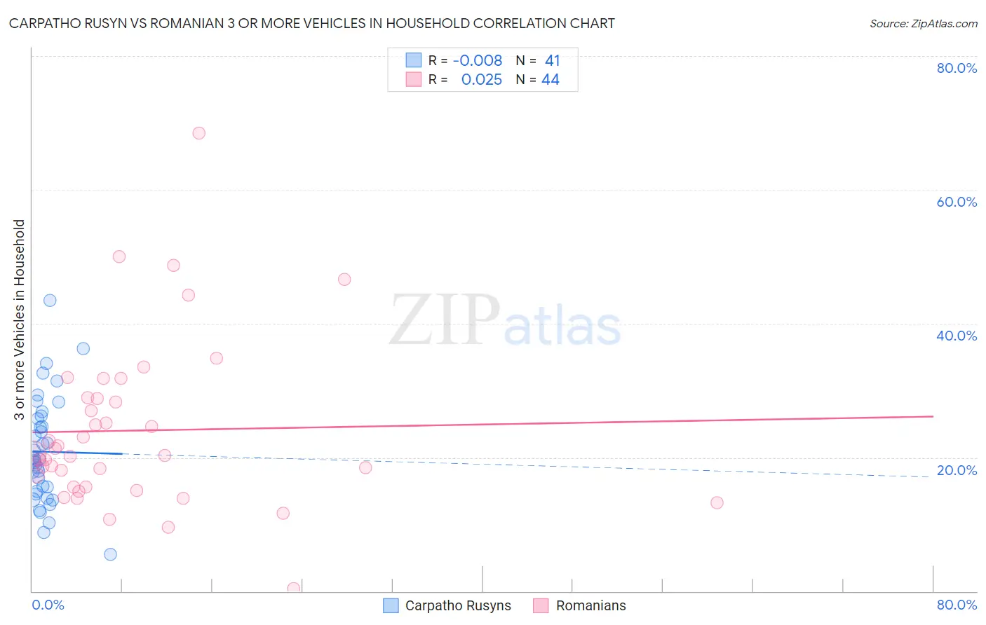 Carpatho Rusyn vs Romanian 3 or more Vehicles in Household