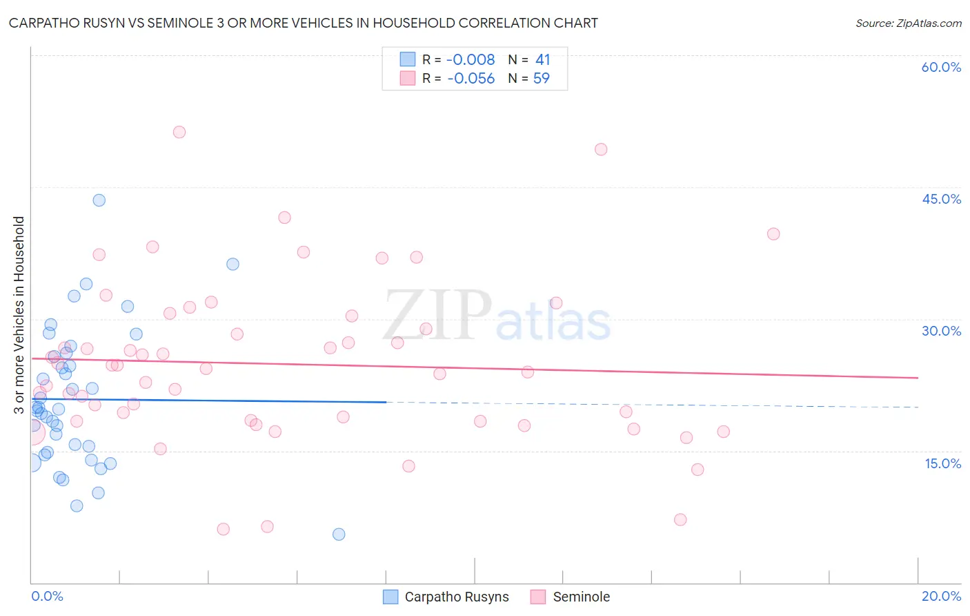 Carpatho Rusyn vs Seminole 3 or more Vehicles in Household