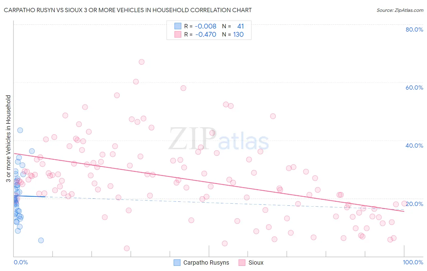 Carpatho Rusyn vs Sioux 3 or more Vehicles in Household