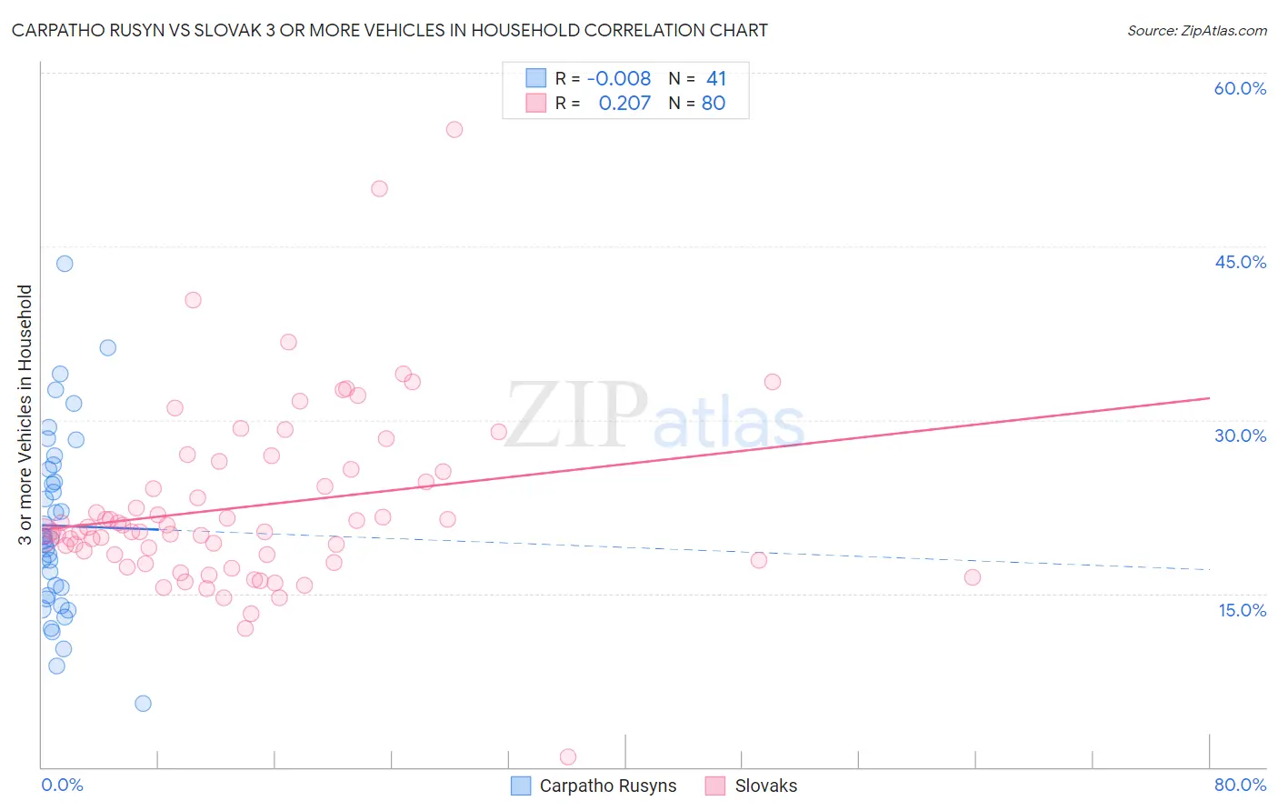 Carpatho Rusyn vs Slovak 3 or more Vehicles in Household