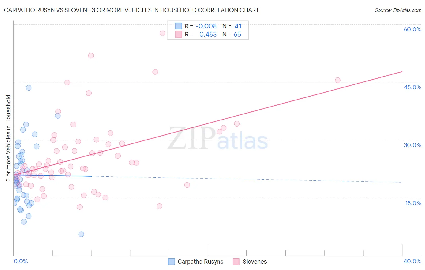 Carpatho Rusyn vs Slovene 3 or more Vehicles in Household