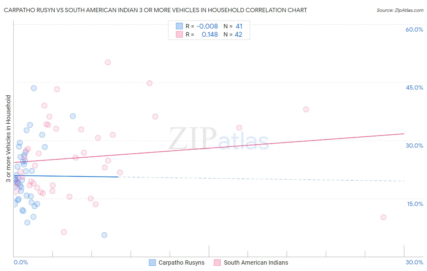 Carpatho Rusyn vs South American Indian 3 or more Vehicles in Household