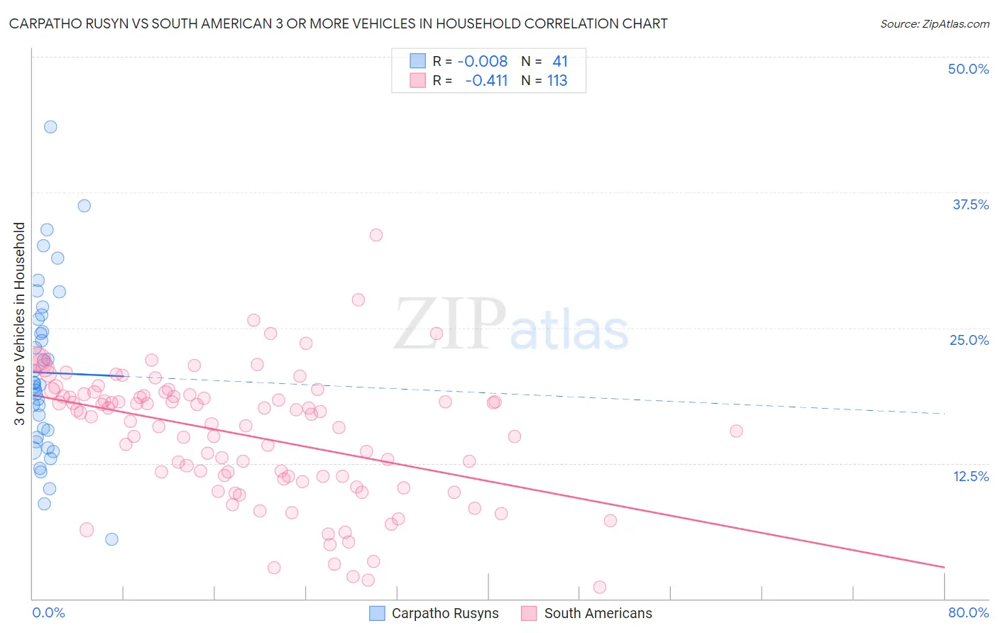 Carpatho Rusyn vs South American 3 or more Vehicles in Household