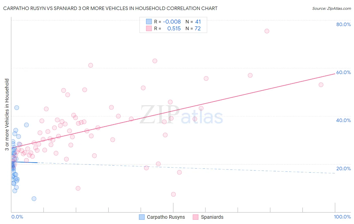 Carpatho Rusyn vs Spaniard 3 or more Vehicles in Household