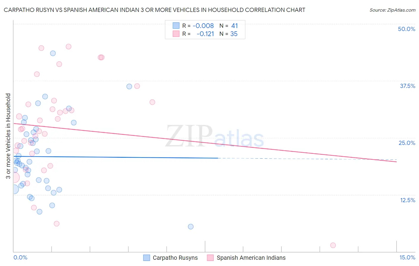 Carpatho Rusyn vs Spanish American Indian 3 or more Vehicles in Household