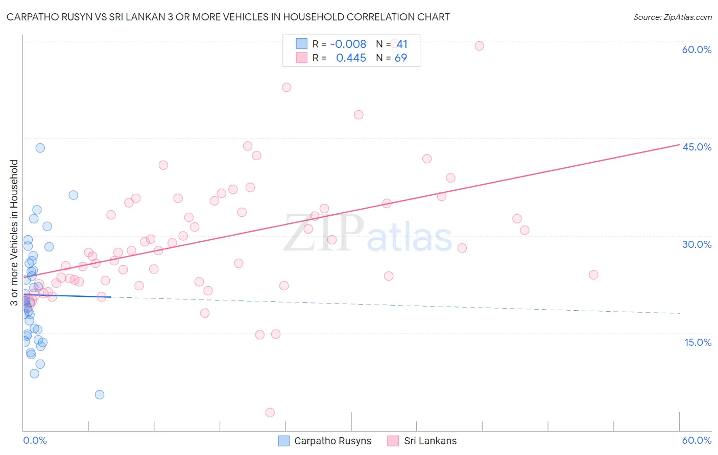 Carpatho Rusyn vs Sri Lankan 3 or more Vehicles in Household