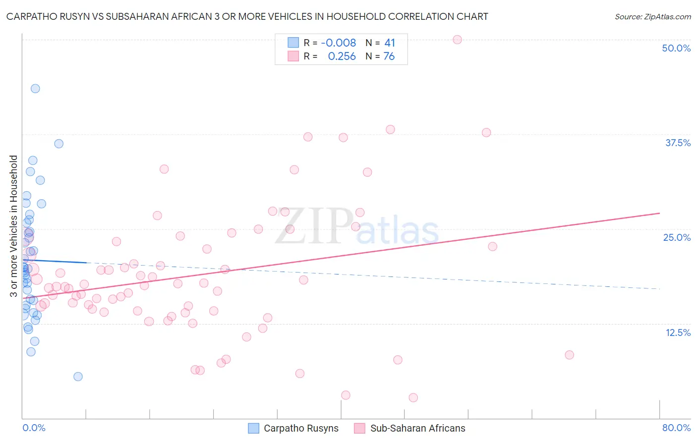 Carpatho Rusyn vs Subsaharan African 3 or more Vehicles in Household