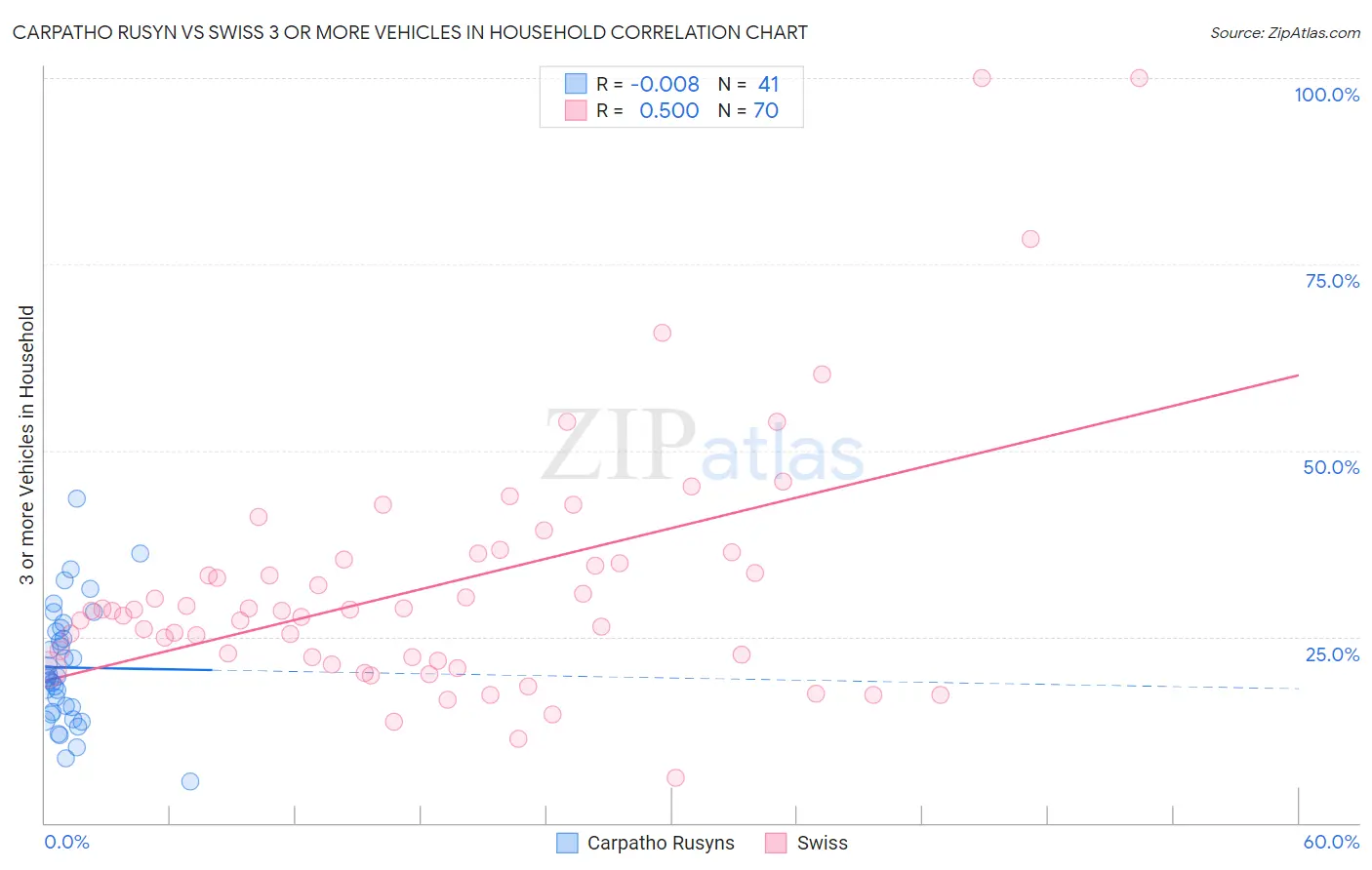 Carpatho Rusyn vs Swiss 3 or more Vehicles in Household