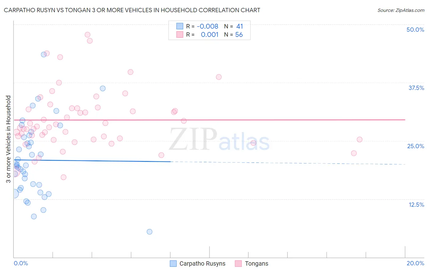 Carpatho Rusyn vs Tongan 3 or more Vehicles in Household