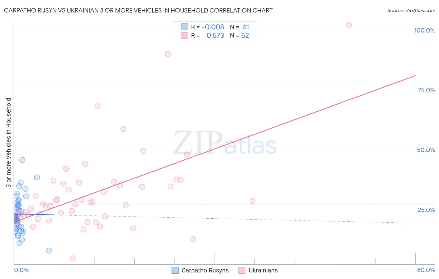 Carpatho Rusyn vs Ukrainian 3 or more Vehicles in Household