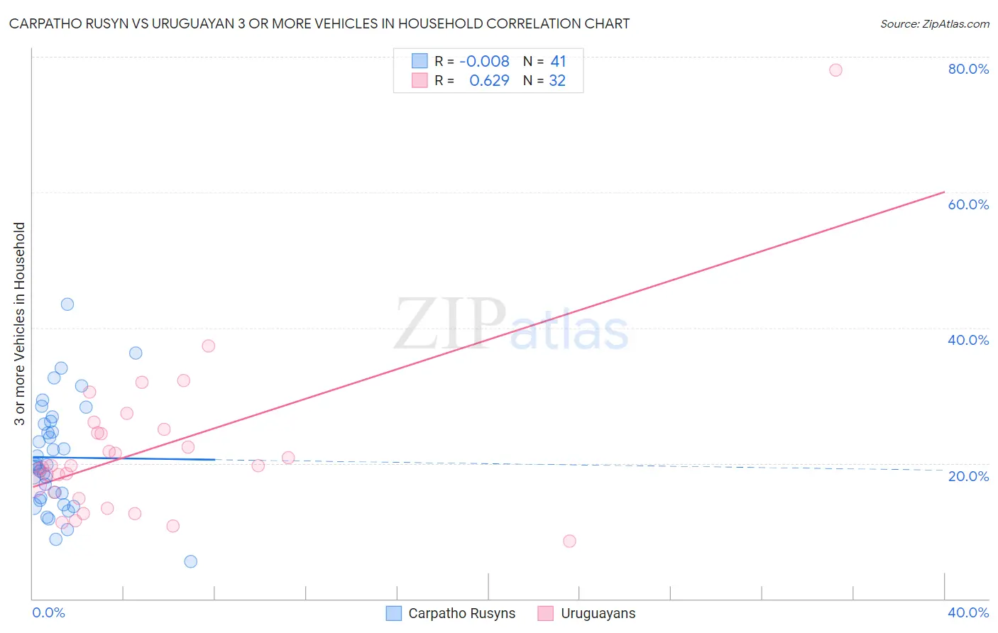 Carpatho Rusyn vs Uruguayan 3 or more Vehicles in Household