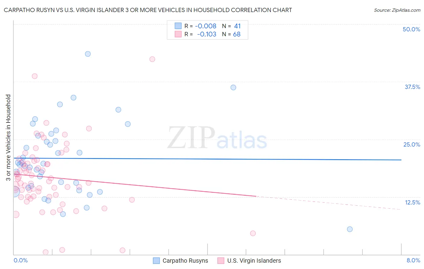 Carpatho Rusyn vs U.S. Virgin Islander 3 or more Vehicles in Household